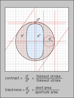 ratio of stroke contrast and of blackness